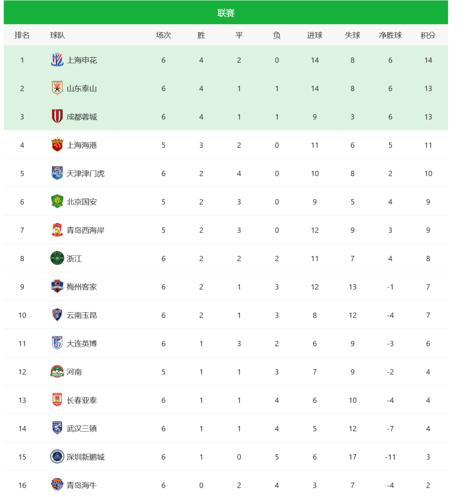 马洛卡客场大胜，登顶积分榜的简单介绍