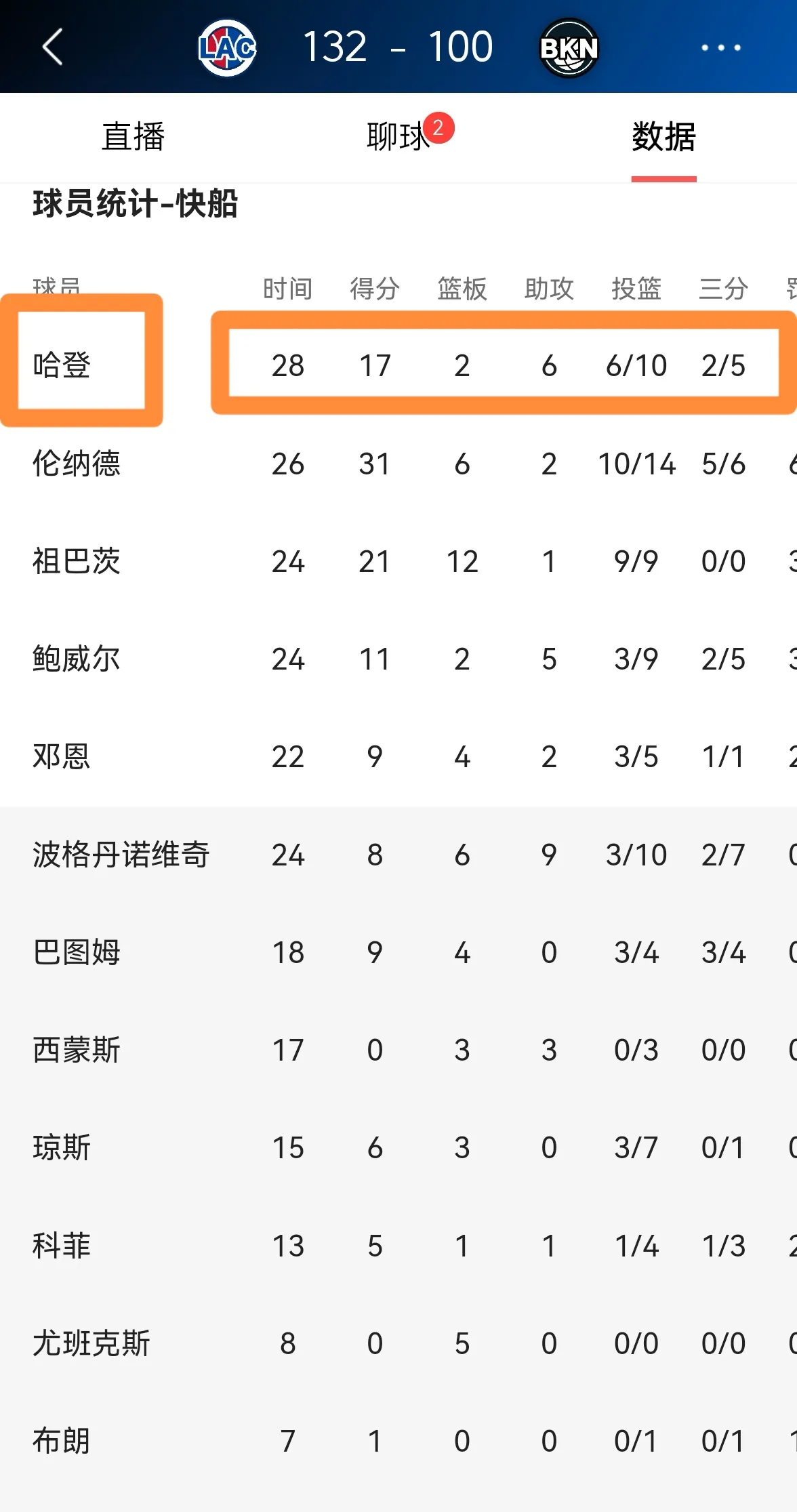 包含快船战绩稳定，球队让人眼前一亮的词条